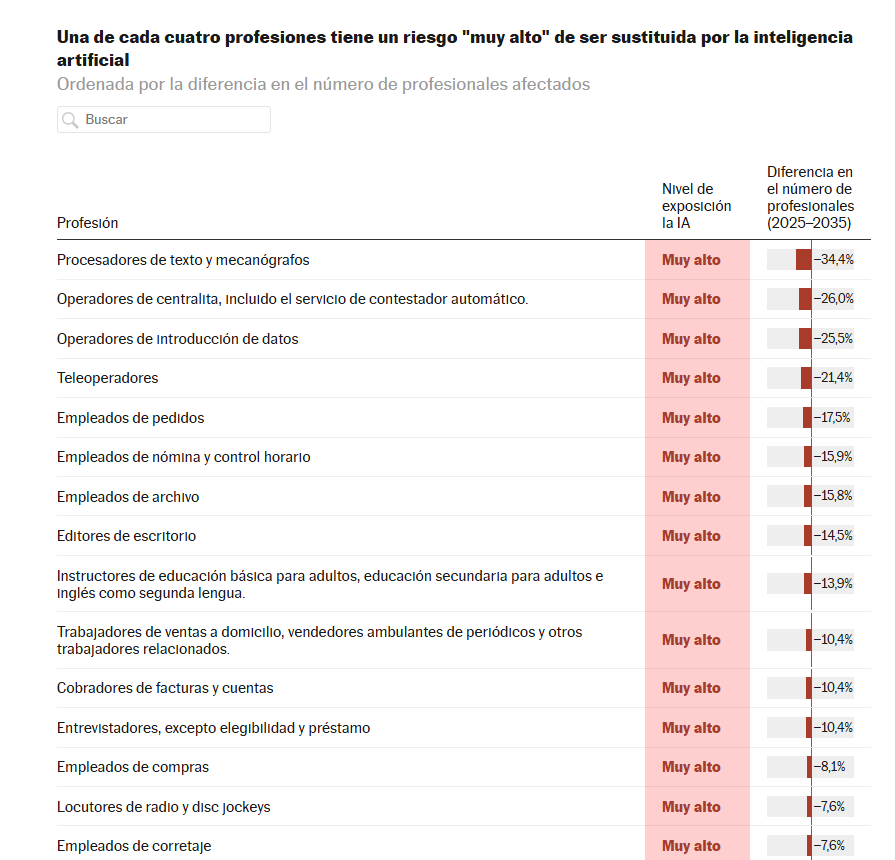 jesusverdeL's tweet photo. #OJO 

La Oficina de Estadística de los Estados Unidos acaba de publicar la lista de trabajos potencialmente amenazados por la #IA.  La escala va desde una amenaza alta hasta una baja, lo que permite determinar que los trabajos manuales  por ahora son poco sustituibles. Entre los trabajos altamente expuestos se encuentran: Entrevistadores, locutores, disc jockeys, agentes de ventas publicitarias, analistas de noticias, reporteros, periodistas, sociólogos, politólogos, editores, escritores, desarrolladores de software, entre otros.

Revisen los cuadros: