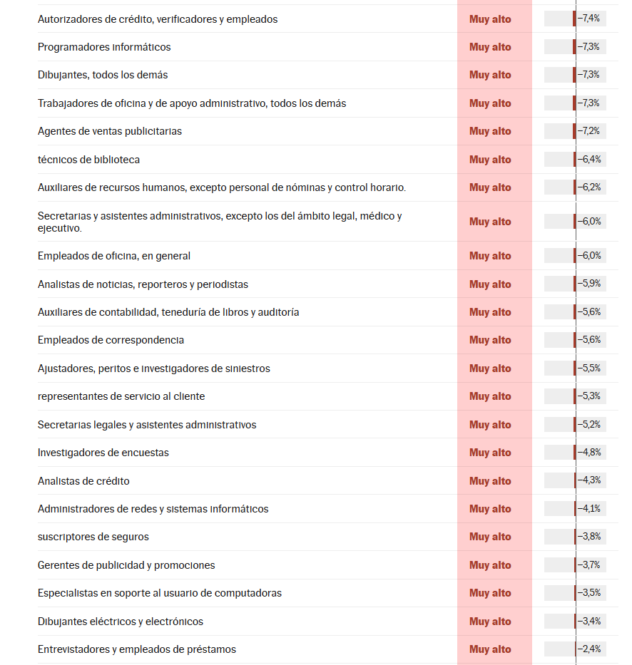 jesusverdeL's tweet photo. #OJO 

La Oficina de Estadística de los Estados Unidos acaba de publicar la lista de trabajos potencialmente amenazados por la #IA.  La escala va desde una amenaza alta hasta una baja, lo que permite determinar que los trabajos manuales  por ahora son poco sustituibles. Entre los trabajos altamente expuestos se encuentran: Entrevistadores, locutores, disc jockeys, agentes de ventas publicitarias, analistas de noticias, reporteros, periodistas, sociólogos, politólogos, editores, escritores, desarrolladores de software, entre otros.

Revisen los cuadros: