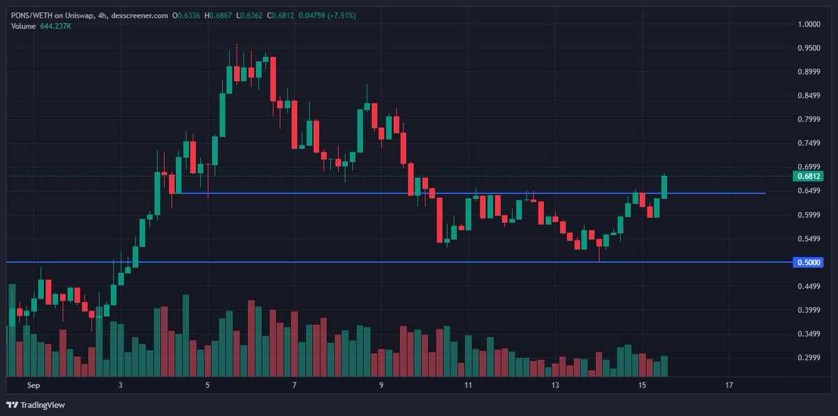 jrTO's tweet photo. $0.65 looks like a good S/R flip on $PONS https://t.co/KUyA6XCs6N