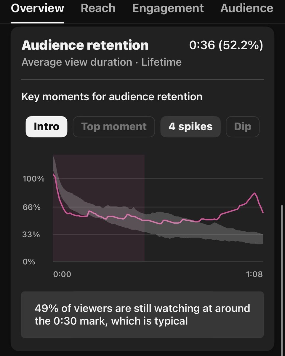 UCFreshYT's tweet photo. This is why spikes are VERY important on YouTube.

A video can be doing 500 views today, then suddenly spike to 10K+ views in a short period.

That spike can completely change the trajectory of the video.

Never assume a video is dead just because it starts slow. https://t.co/YwF4x3EUMy