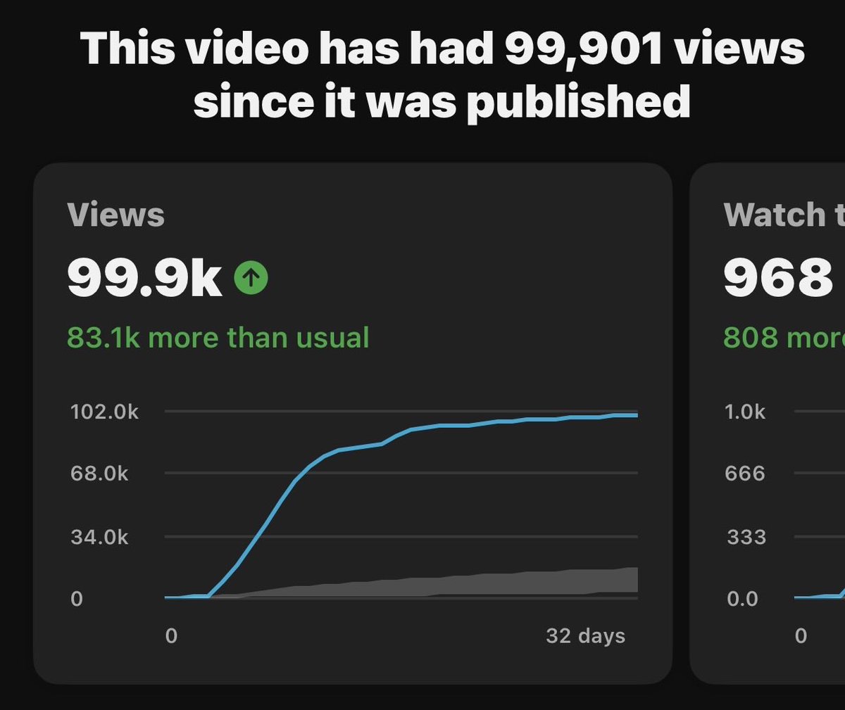 UCFreshYT's tweet photo. This is why spikes are VERY important on YouTube.

A video can be doing 500 views today, then suddenly spike to 10K+ views in a short period.

That spike can completely change the trajectory of the video.

Never assume a video is dead just because it starts slow. https://t.co/YwF4x3EUMy