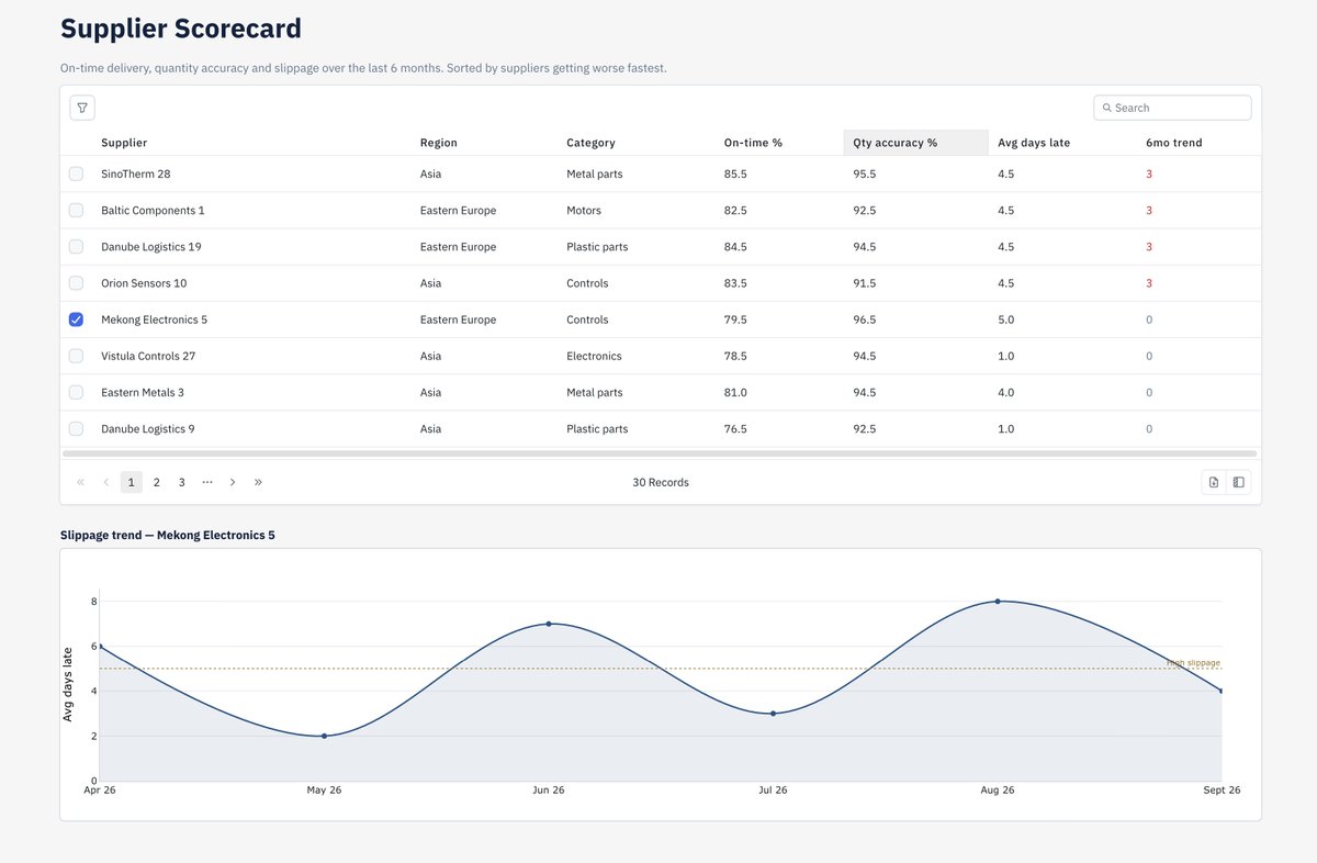 Athulya___'s tweet photo. Day 7 of Building @ToolJet Apps With My Own AI Agents 🚀   

Supply Chain Control Tower with @OpenAI GPT 5.6 Luna

One end-to-end view of purchase orders, inbound shipments, supplier performance and inventory risk, with the exceptions 

try it -> https://t.co/m6RhXQhNTA 
#ai #mcp https://t.co/D41v3KU8AE