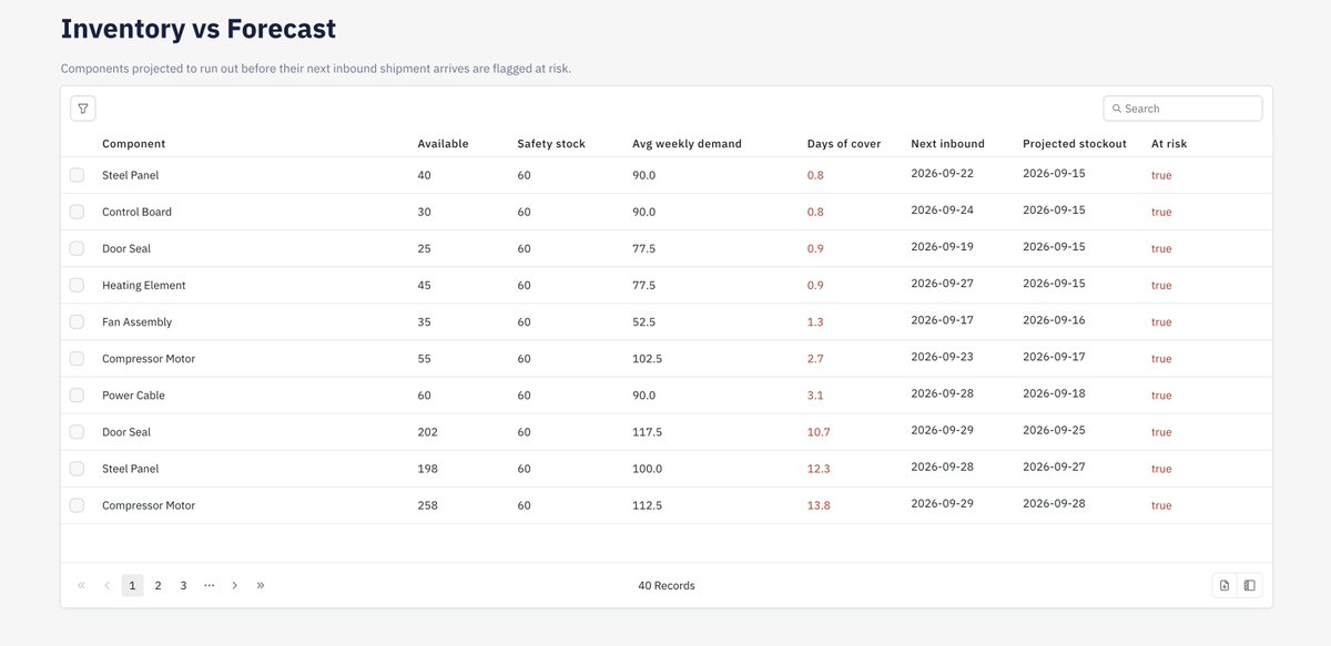 Athulya___'s tweet photo. Day 7 of Building @ToolJet Apps With My Own AI Agents 🚀   

Supply Chain Control Tower with @OpenAI GPT 5.6 Luna

One end-to-end view of purchase orders, inbound shipments, supplier performance and inventory risk, with the exceptions 

try it -> https://t.co/m6RhXQhNTA 
#ai #mcp https://t.co/D41v3KU8AE