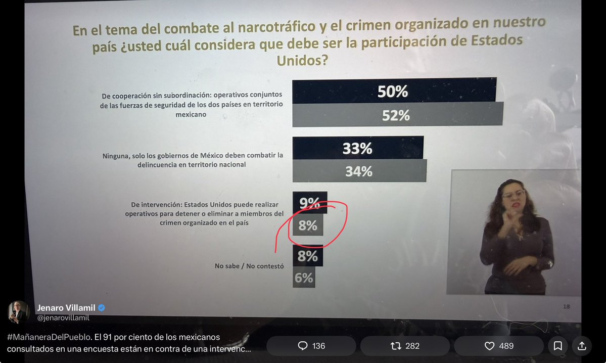 AtentoVallejo's tweet photo. @jenarovillamil Tu encuesta dice que solo el 8 % no está de acuerdo con una intervención total…está mal planteada 🙄🙄🙄 https://t.co/saU9N473Uk