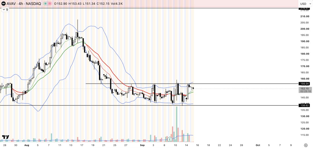 onlyfaxtony's tweet photo. $AVAV 

Bullit saivat vielä hyvän risk/reward ostopaikan rangen pohjilta ≈138$ supportilta.
Toistaiseksi support pitää ja vahvalla volumella bounce. 

Short term resistance ≈156$ 

#AVAV https://t.co/8sANxgyzF3