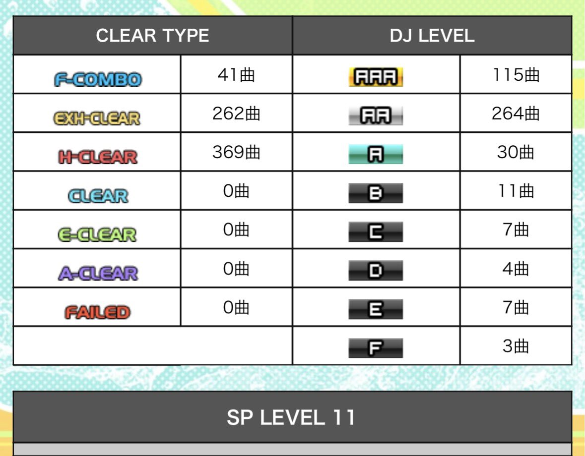 knnk_'s tweet photo. beatmania IIDX 33 Sparkle Shower

極中伝→極中伝

DJ POINT 41187pt
ノーツレーダー TOTAL 923.24
☆11 全白！！　FC41曲
☆12 ハード↑490曲

皆伝取れず…地力は上がったと思う！ https://t.co/JGfBkEh6aZ