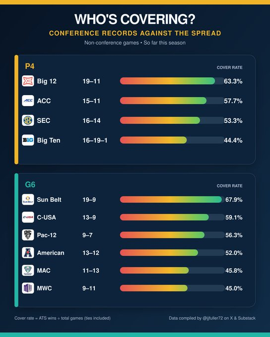 jjfuller72's tweet photo. Among P4 conferences the Big12 is tops in "covering the spread" while the Big Ten is the worst.

Among G6 the Sun Belt is soaring and the MWC is lagging. https://t.co/l6oD8ZtU27