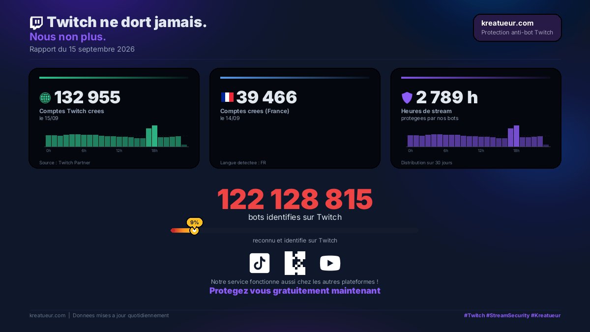 kreatueur's tweet photo. 132 955 nouveaux comptes Twitch créés aujourd'hui. ❌
Certains sont des bots. D'autres sont aux aguets.
Avec Kreatueur, vos créateurs sont certifiés sans bot. 🛡️
Alternative gratuite. Zéro risque.
#Twitch #StreamSecurity #Kreatueur #AlternativeFree https://t.co/sdeBWFE6MR