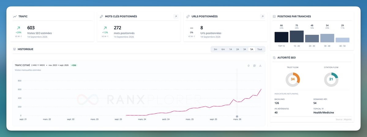 Linkuma_off's tweet photo. Ce site c'est celui d’un client qui achète 1 backlink par mois depuis 2024.

Budget : 10 € par mois.

Deux ans plus tard, le site grimpe chaque mois, doucement mais surement.

Pas 200 liens d’un coup livré dans l'heure,
Pas de stratégie complexe,
Juste de la régularité pendant 2 ans et ça marche !

Dingue