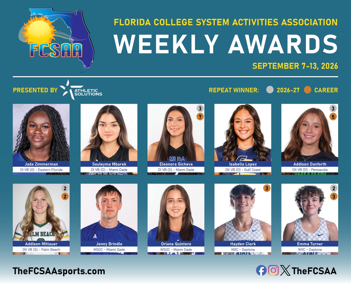 TheFCSAA's tweet photo. Weekly Awards presented by Athletic Solutions. Congratulations to this week's honorees!

🔗https://t.co/UGsxanA1qF https://t.co/i81jGYp0XA