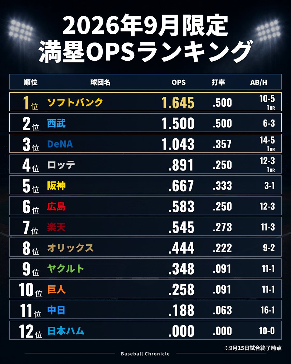 BaseballChron's tweet photo. 2026年9月限定 満塁OPSランキング
※9月15日試合終了時点 https://t.co/XdVRU2CnvB