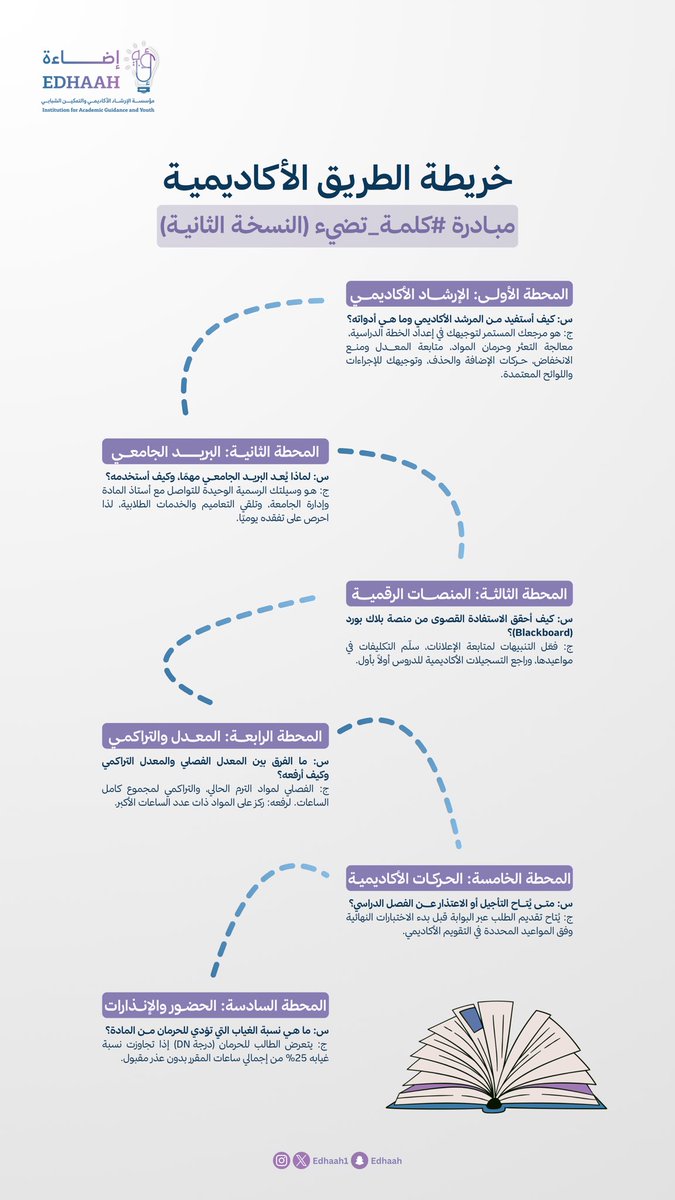 edhaah1's tweet photo. تبي تبدأ رحلتك الأكاديمية صح وبدون ضياع؟ 📌

في صدد إطلاق مبادرة #كلمة_تضيء جمعنا لك أهم 6 محطات أكاديمية تهم كل طالب جامعي (من الإرشاد الأكاديمي، المعدل والتراكمي، وحتى اللوائح والإنذارات) في خريطة الطريق الأكاديمية.

احفظ الصورة عندك وشاركها زملائك! 💡✨ https://t.co/UdpK7gemcP