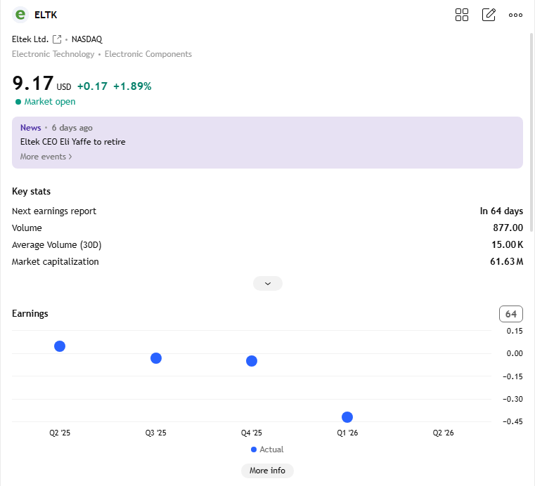 pktken1007's tweet photo. $ELTK ripped 10.4%. 

Tiny $60M PCB shop in defense and aero — real growth, low float, no hype.Quiet industrial micros sit forever then wake up. 

Earnings over stories? Check it. 🔍

#ELTK #MicroCap #IndustrialStocks https://t.co/32n3rjjVMH