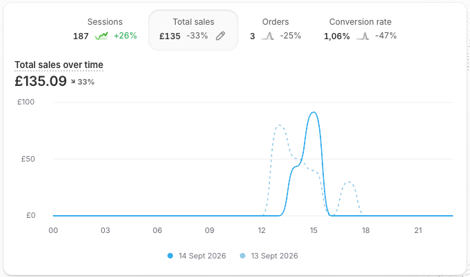 WouterBra's tweet photo. Day 14:
Revenue: £135.09 (€157.85)
Ad spend: €88.65 (ROAS: 1.78x)
COGS: €52.97 (33.6% of revenue)
Profit: €16.23
First two weeks of a new store had some weaker performance overall. Hoping to bring this thing to €1k a day by end of the month. https://t.co/QKAucp4vnd