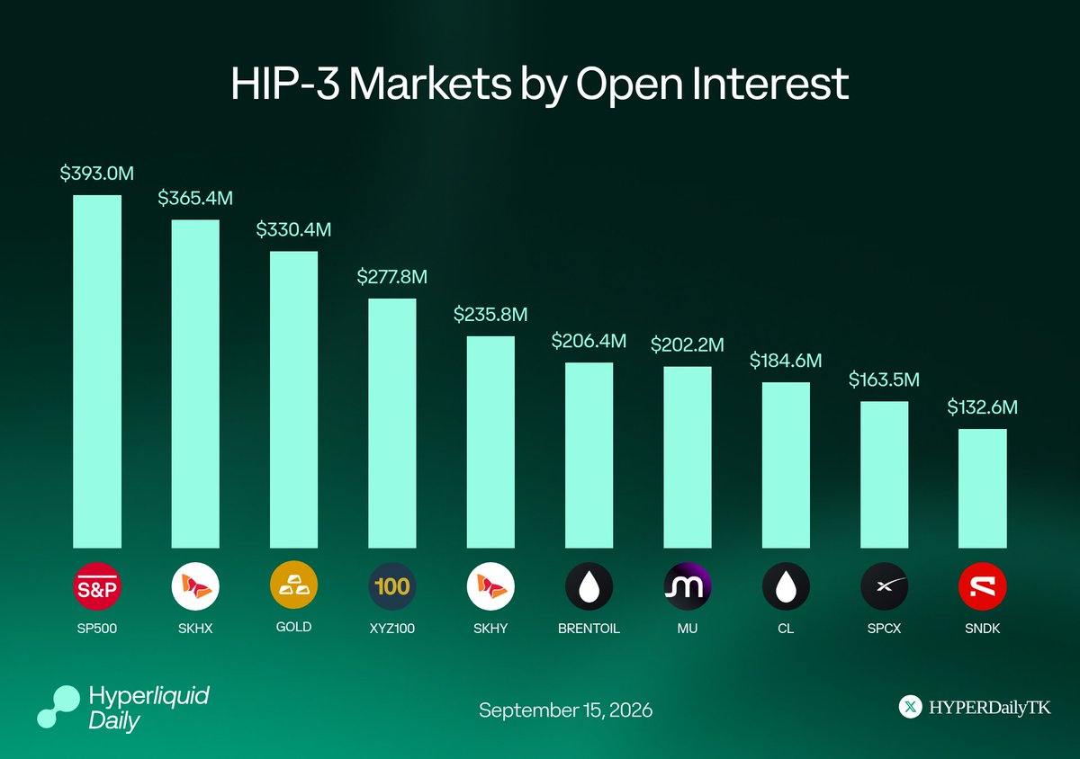 HYPERDailyTK's tweet photo. HIP-3 Markets by Open Interest

Hyperliquid’s HIP-3 ecosystem continues to see strong demand across indices, commodities, and equities, with $2.49B+ in combined open interest across the top 10 markets.

🔸 SP500 leads with $393.0M in OI
🔸 SKHX follows at $365.4M, showing strong demand for equity exposure
🔸 GOLD and XYZ100 hold $330.4M and $277.8M, respectively
🔸 SKHY, BRENTOIL, and MU each exceed $200M in OI
🔸 Other notable markets include CL ($184.6M), SPCX ($163.5M), and SNDK ($132.6M)