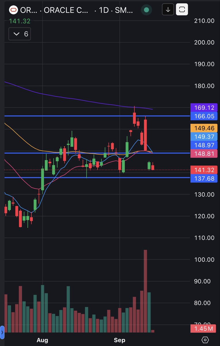 AvgHumanExp's tweet photo. $ORCL https://t.co/2xbeREAw67
