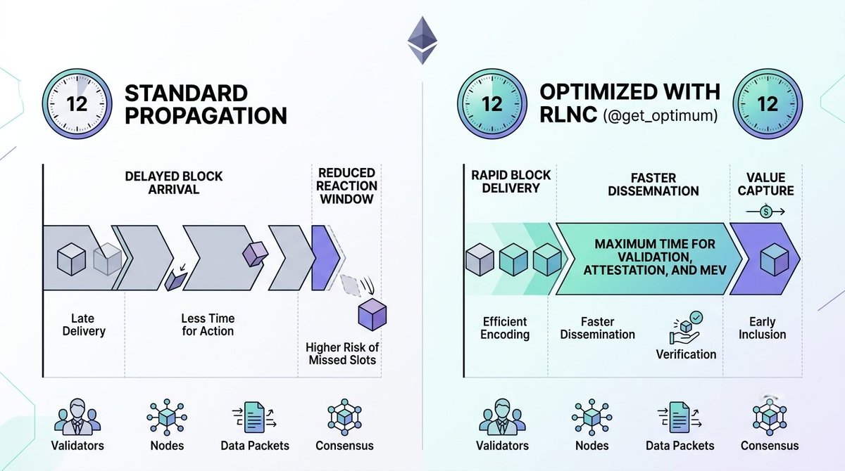 guru2440's tweet photo. We talk a lot about validator performance. But there is another factor that’s easy to miss: time.

Ethereum gives validators a 12-second slot, but they can’t use all 12 seconds if the block reaches them late.

Even a small delay can mean less time to attest, process information, or react to an MEV opportunity.

This is where @get_optimum is taking an interesting approach.

Instead of simply putting validators closer to the network, Optimum is working on improving how blocks travel through the network with RLNC.

The goal is pretty simple: get the block to validators sooner, so they have more time to do their job.

Optimum’s research showed promising results in its testing, including higher bid values and better head-vote accuracy. These are research estimates, not guaranteed results, but the direction is interesting.

Because better Ethereum performance isn’t always about adding more hardware. 

Sometimes, it’s about making better use of the time we already have.
@MurielMedard @cryptooflashh