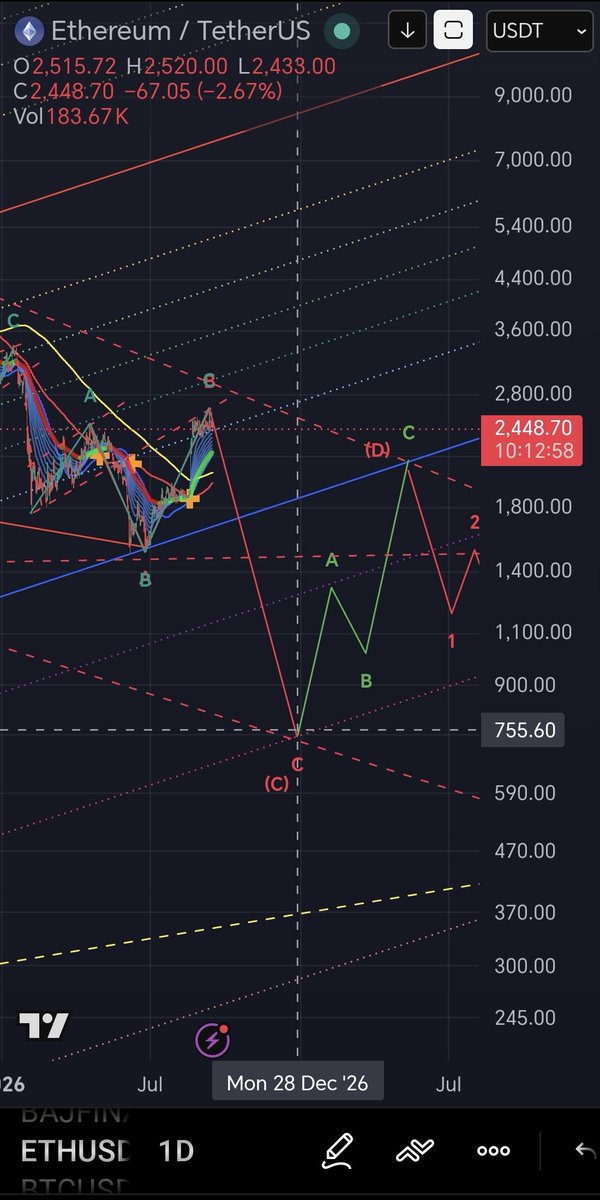 CaptToblerone's tweet photo. $ETH chart update. https://t.co/YDSTFQkpLv