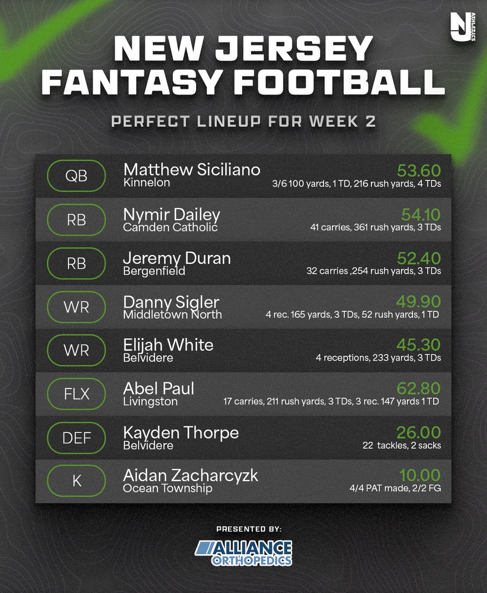 nj_athletics's tweet photo. Back with a MONSTER week in the New Jersey Fantasy Football world with some crazy performances around the state. Check out the numbers from our Week 2 perfect line up.

(presented by: @allianceorthopedics) https://t.co/TDAqOr0m4Q