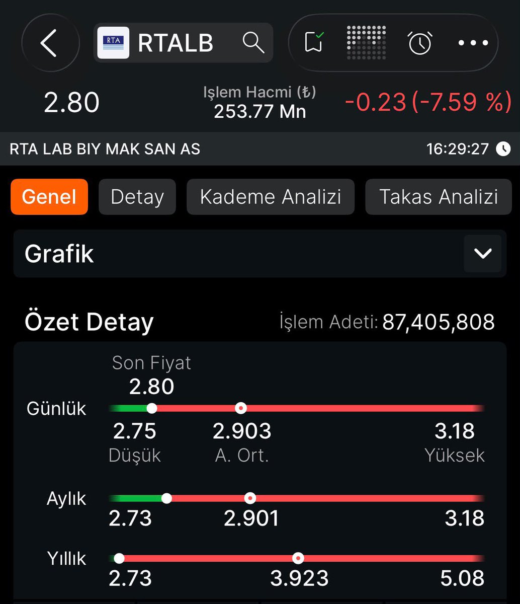 GVNYAAS's tweet photo. #RTALB NE DEMİŞTİK ? 😁

3.15 ₺ DEN BASKETTT 🏀

%14 KÂR 🔥🔥🔥

Anlık 2.80 ₺ https://t.co/H8kQH1jslg