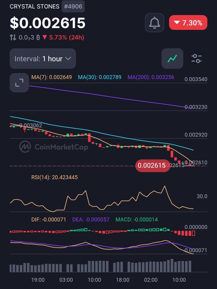 cryptoratel_1's tweet photo. $CRYSTALSTONES facing short-term heat at $0.002615 on CoinMarketCap, down 7.30% over 24h.

RSI dipped near 20 signaling oversold territory, while 90d/YTD charts still flex massive gains.

Dip-buyers watching key supports closely are we reloading or waiting out the flush? 📉💎 https://t.co/hMUc49jkIF