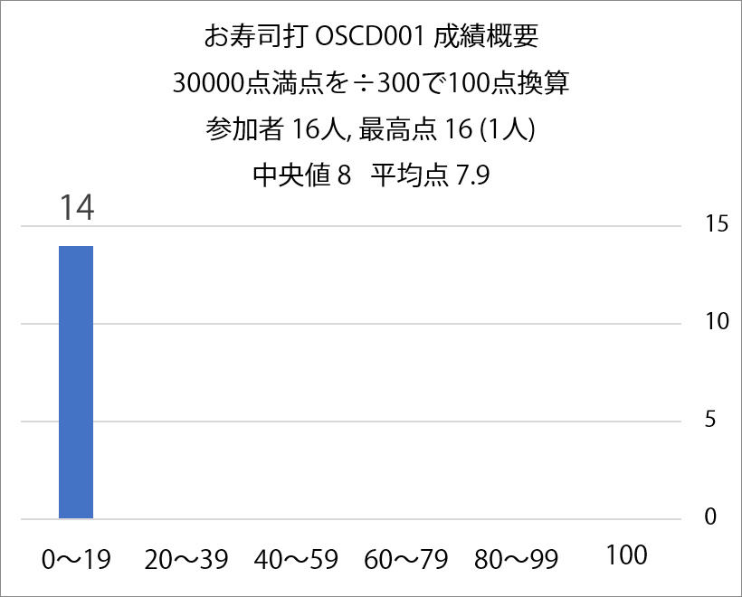 NeoInstagramer's tweet photo. #OSCD001 成績概要です!
最高点16,中央値8,平均点7.9
でした!
自分は、正式名称が最初から漢字で書いてあって、それをひらがなでうっていく、いわゆるタイピング能力だけを測るものを想定していたのですが、(以下略)
難しかったですね。
https://t.co/R6OCduS3Ts https://t.co/bWUhywo5kc