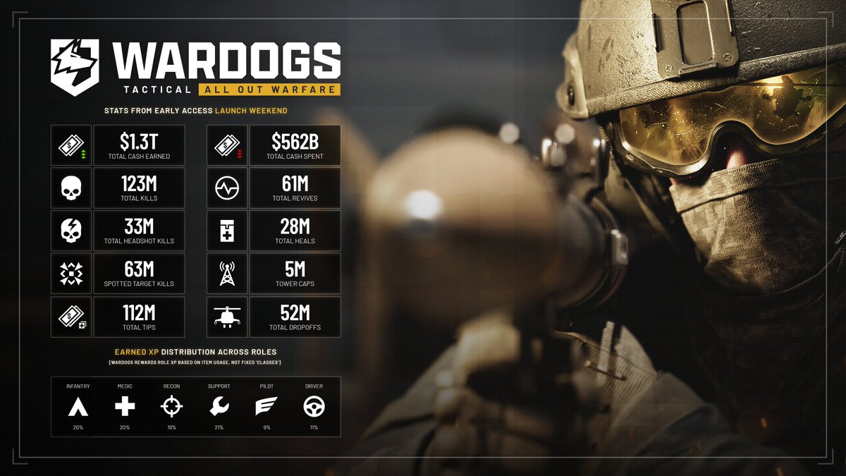 WARDOGS's tweet photo. Huge launch weekend. Thanks to everyone who played.

Here's a snapshot of the numbers: https://t.co/czLfHv0q7l