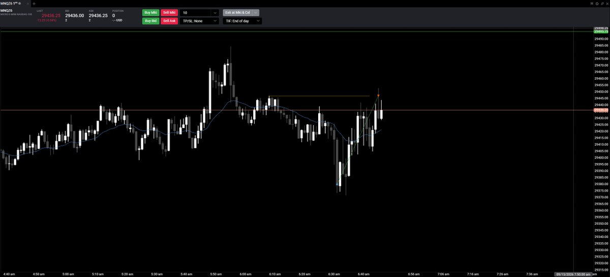 _CaronNQ's tweet photo. Friendly reminder that the best traders in the world are people you've never even heard of.

+60 points in London session
+70 points in NY session

Now we relax till FOMC, don't do anything today that you'll regret. https://t.co/C8WqJ1xFhB