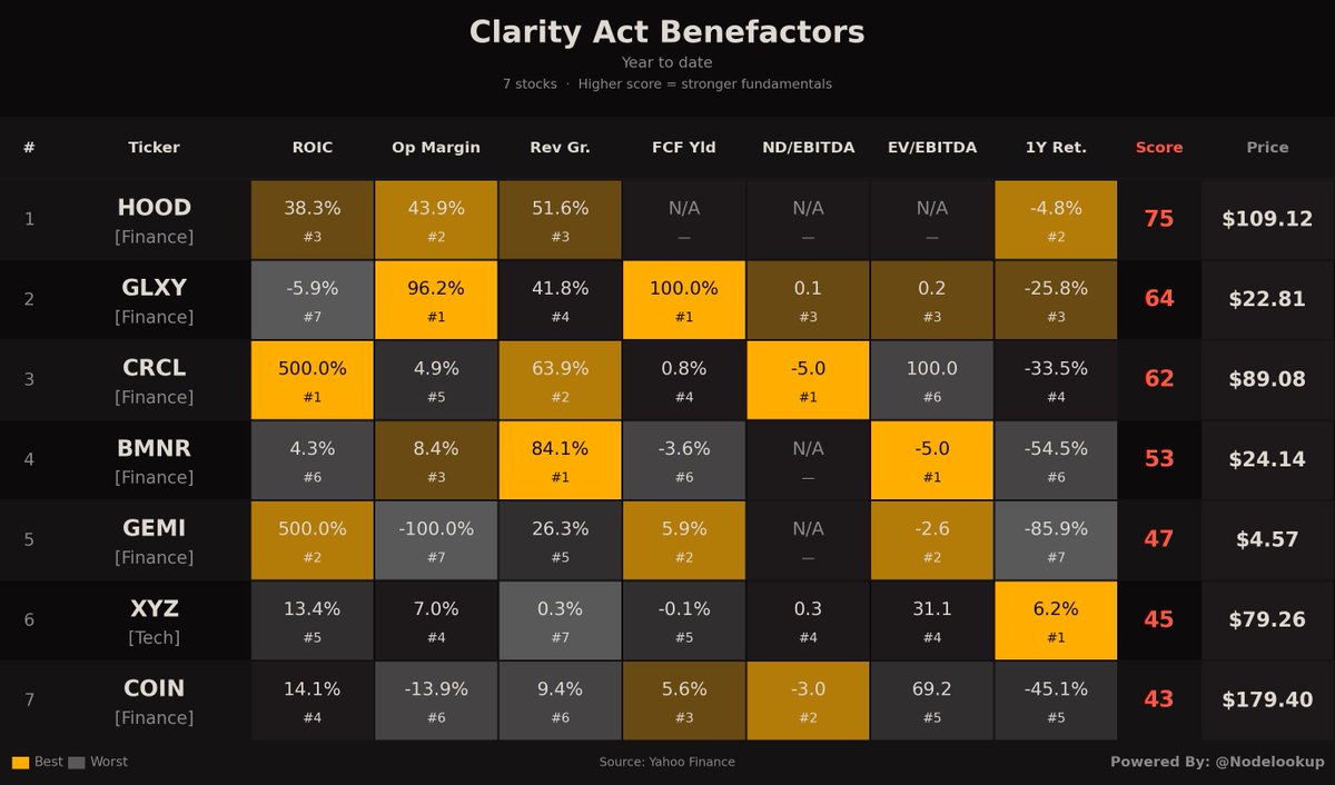 nodelookup's tweet photo. The Clarity Act vote is happening AGAIN today. If it passes, these companies will gain the most.

Notice that all of them except for Block($XYZ) is up this year. They are all down bad 😅, 

I also attached a fundamental infographics for the data nerds.

⚖️ $SPY: +16.2% 👈 benchmark
🟢 $XYZ: +6.6%
🔴 $HOOD: -4.5%
🔴 $GLXY: -25.2%
🔴 $CRCL: -33.6%
🔴 $COIN: -45.1%
🔴 $BMNR: -54.4%
🔴 $GEMI: -86.0%