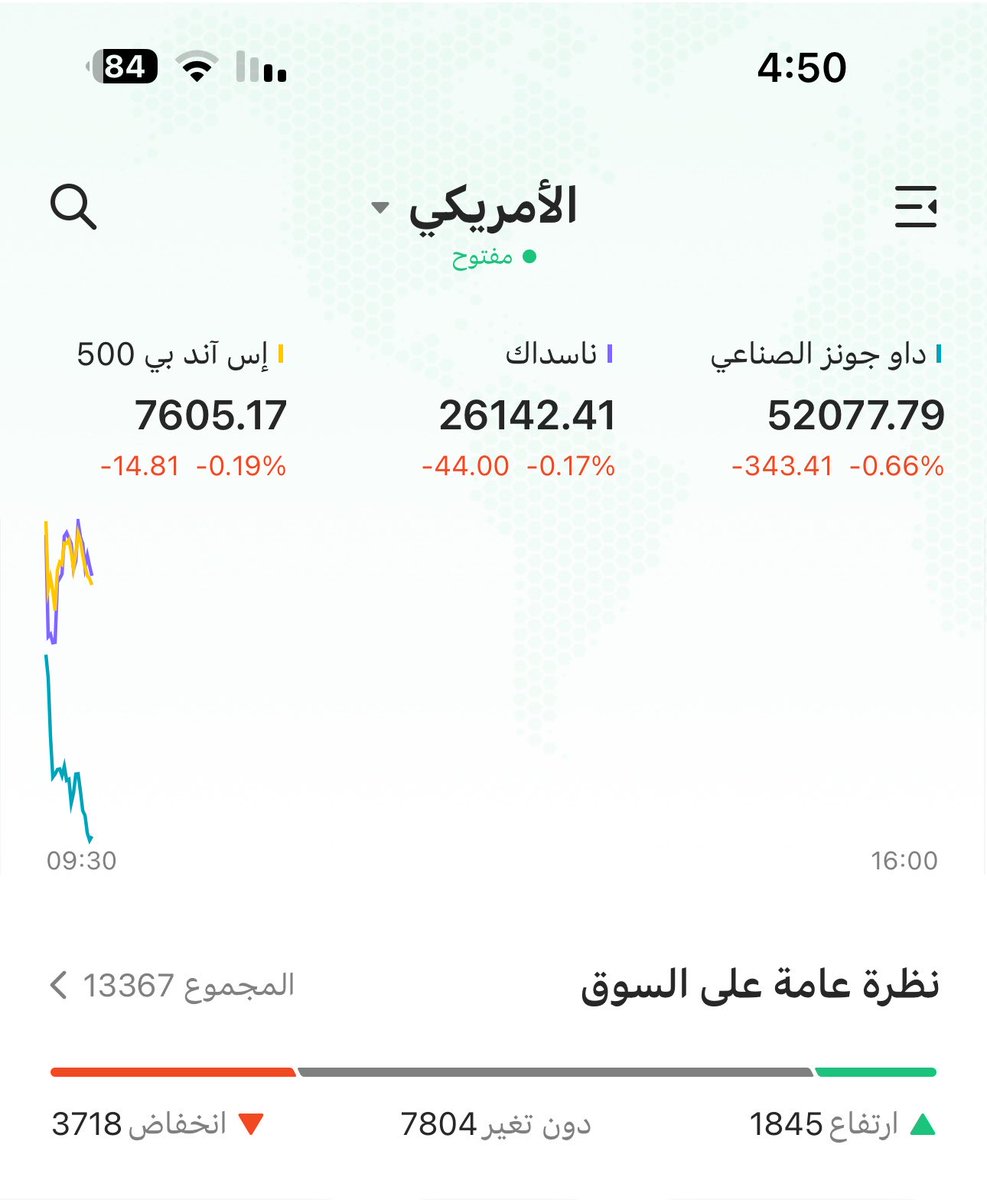 kisar_'s tweet photo. مؤشرات السوق اليوم استباق للفدرالي غدا https://t.co/KRcFro5iCn
