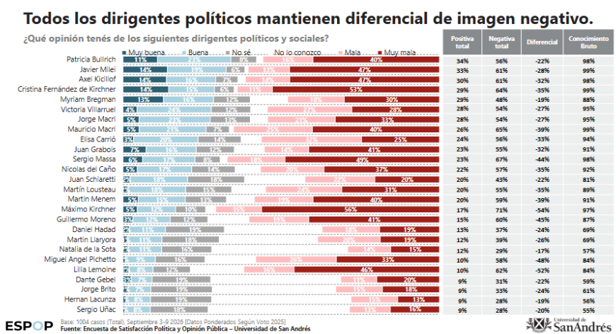 gustavolcordoba's tweet photo. Una constante en el informe @ESPOPok @UdeSA: la emocionalidad negativa en la evaluación del gobierno libertario, es coherente con la negatividad de la totalidad de la dirigencia política. #Contexto #EncuestaArgentina #Set2026 https://t.co/FZICDFOkpn