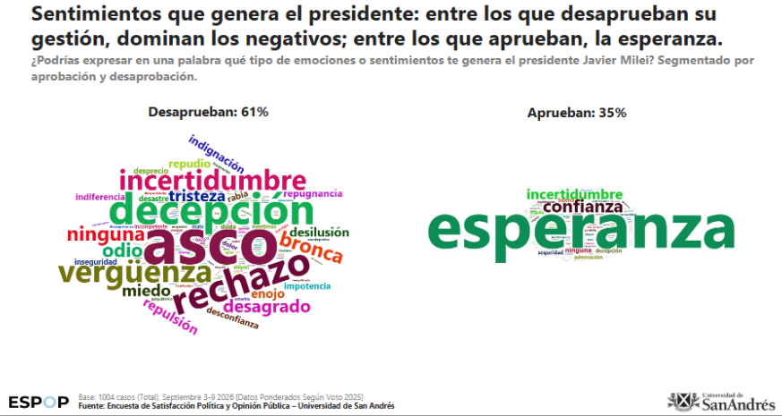 gustavolcordoba's tweet photo. Una constante en el informe @ESPOPok @UdeSA: la emocionalidad negativa en la evaluación del gobierno libertario, es coherente con la negatividad de la totalidad de la dirigencia política. #Contexto #EncuestaArgentina #Set2026 https://t.co/FZICDFOkpn