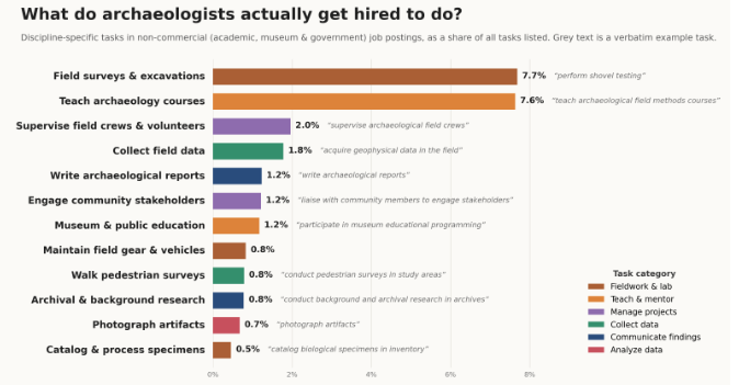 abhishekn's tweet photo. one important parallel contribution here is this cool taxonomy of tasks in science. I had always wanted to work on something similar, but never go around to it -- 

Joe Emmens, @ProfNeilT and team did a fantastic job building this taxonomy from job postings. 

here's an example of tasks in Archaeology for example.

I suspect it will have many uses beyond just this one project. Check it out! 

https://t.co/CAHd7OrLMb