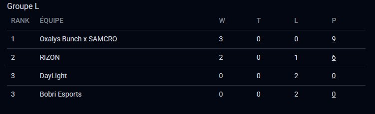 SAMCROVLRT's tweet photo. We finished the day with a perfect 3-0 win in this group stage of @Spikeseries_EU 

Tomorrow we play the @MonstersReload EMEA qualifier with the goal of reaching the final. 

Proud of the team 🔥 https://t.co/575F6OdwxQ
