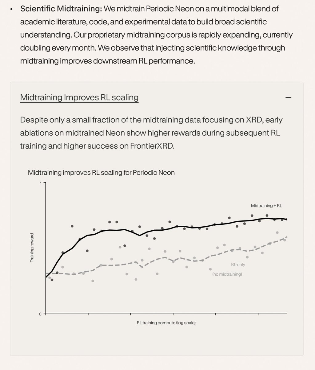 Periodic's midtraining-plus-RL ablation