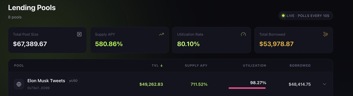 useamplifi's tweet photo. Amplifi borrowing reached all time high as FED September decision comes in less than 24 hours.

Fed 25bps increase decision is priced at 89c on Polymarket. 10x leverage on Amplifi returns you 112%. https://t.co/mrFMV7OSPZ