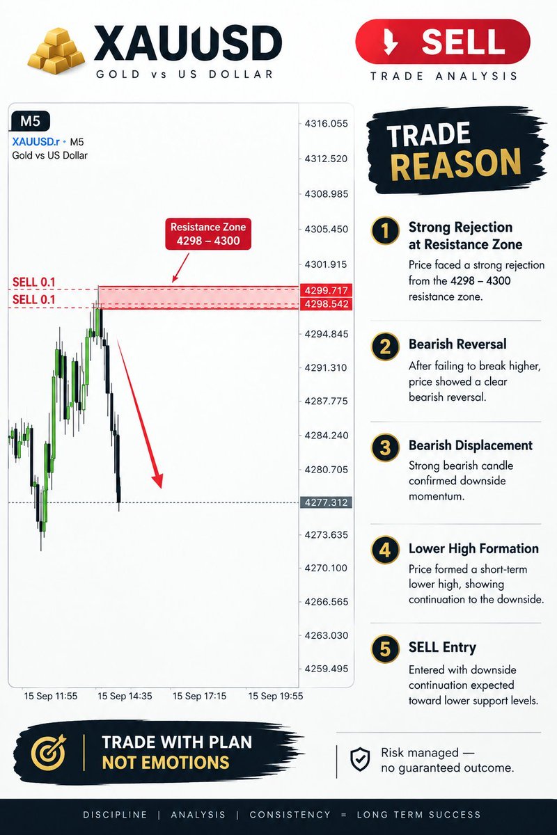 Zack_Trades5's tweet photo. XAUUSD SELL — Trade Reason 📉

Strong rejection from the 4298–4300 resistance zone followed by bearish displacement.
Lower-high formation confirmed downside momentum.

Want daily XAUUSD analysis, signals &amp; market updates?
Join Free 👇
https://t.co/fB06NnUe6V
#XAUUSD #Forex https://t.co/9lXazI42VC