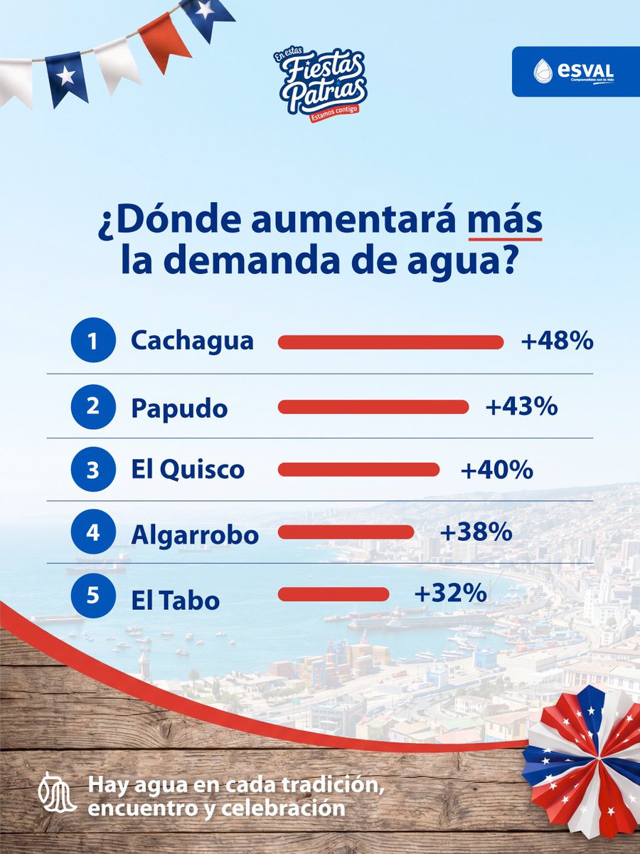 _ESVAL's tweet photo. 💧 Nos estamos preparando para acompañar las celebraciones de #FiestasPatrias en la #RegióndeValparaíso.

✅ 92 millones de litros adicionales de agua potable.
✅ Trabajo preventivo de nuestros equipos.
✅ Refuerzo operativo ante el aumento de visitantes. https://t.co/ifClRm8Ngm