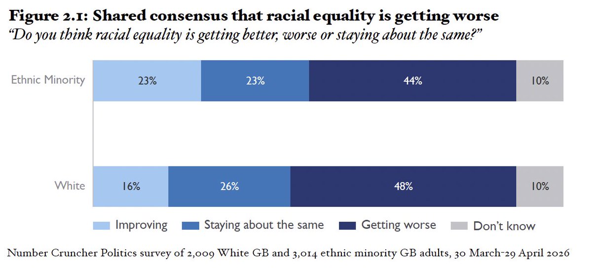 britishfuture's tweet photo. It finds that people of all backgrounds agree progress has stalled on racial equality and may even be going backwards. Nearly half of white respondents (48%) and ethnic minority respondents (44%) feel racial equality is getting worse rather than better. https://t.co/uZjMqqEaqZ