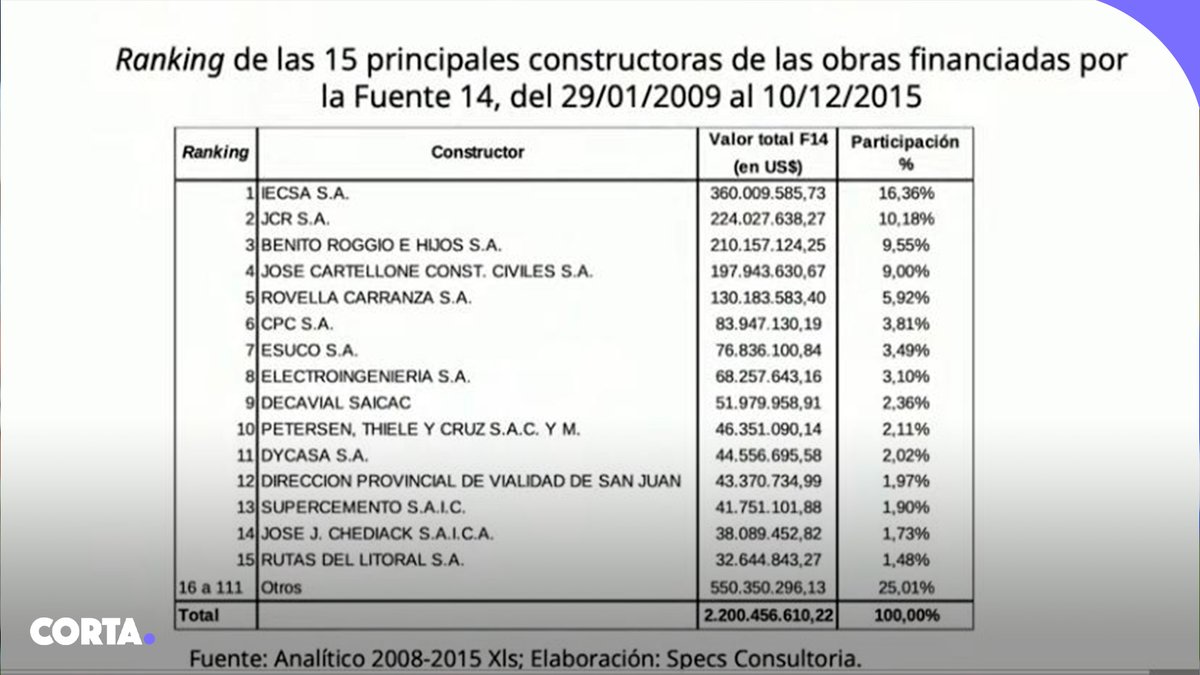 somoscorta's tweet photo. El abogado de Cristina Kirchner, Rafael Valim, afirmó que la empresa más beneficiada durante el 2009 y el 2015 fue IECSA S.A., fundada por Franco Macri, y afirmó: "Esos datos ponen a la acusación en una contradicción radical e insostenible".

https://t.co/ASi4qayayS https://t.co/7krBvAoTyJ
