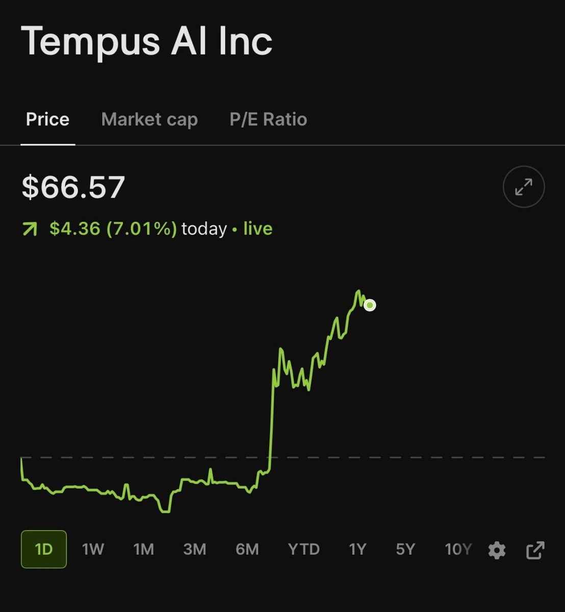 CapitolTicker's tweet photo. Tempus AI ($TEM) is gaining attention again.
The stock jumped 7% today, adding nearly $1B in market value.
Back in January 2025, Nancy Pelosi disclosed a position in the company, and the stock has moved significantly higher since then. 
But the bigger story isn’t the political headline.
It’s the business:
AI + healthcare.
Tempus is using artificial intelligence and large-scale medical data to improve diagnostics and personalized medicine. 
The long-term question:
Can AI transform healthcare the way it transformed software?