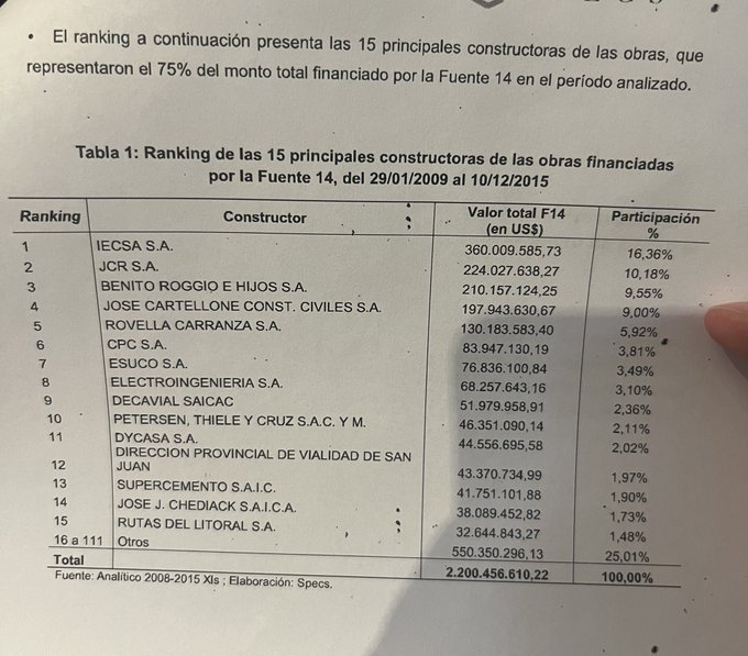 El_Prensero's tweet photo. 💥 GOLPE A LA CAUSA VIALIDAD: mientras las empresas por las que condenaron a Cristina recibieron US$18 millones, IECSA, de Ángelo Calcaterra, primo de Macri, cobró US$360 millones. Los números oficiales ponen en jaque el argumento central de la condena. https://t.co/fPqlxQ3Nid