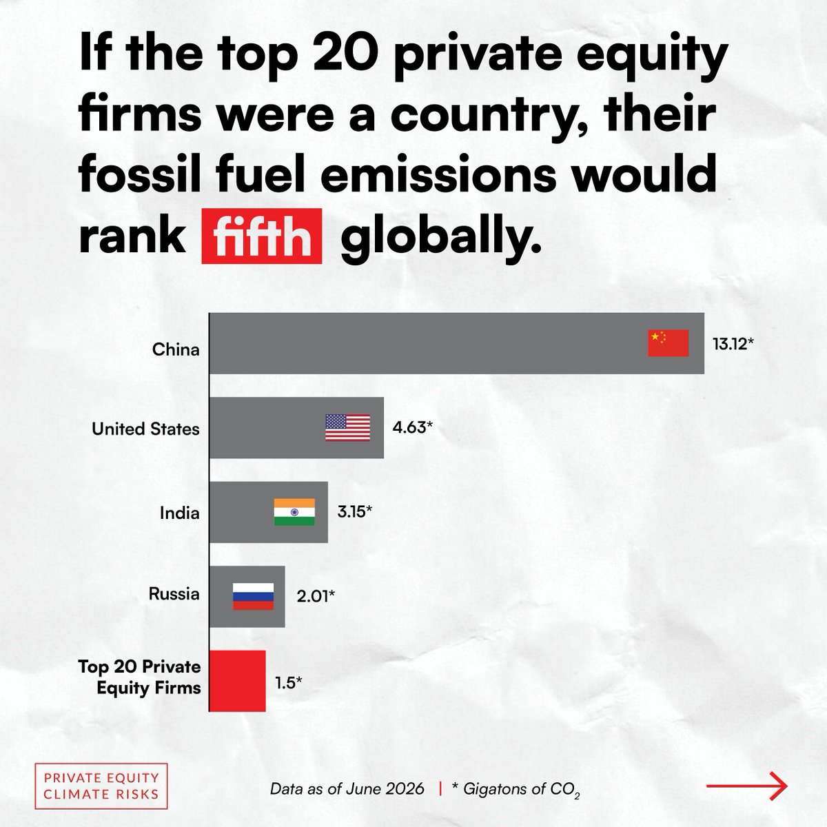 PEstakeholder's tweet photo. At a time when 20 private equity firms emit more CO2 emissions than all countries but China, India, Russia, and the U.S. 

1.5 gigatons annually to be exact. 

https://t.co/GMNfHkvyJq https://t.co/p2usXzsUFF