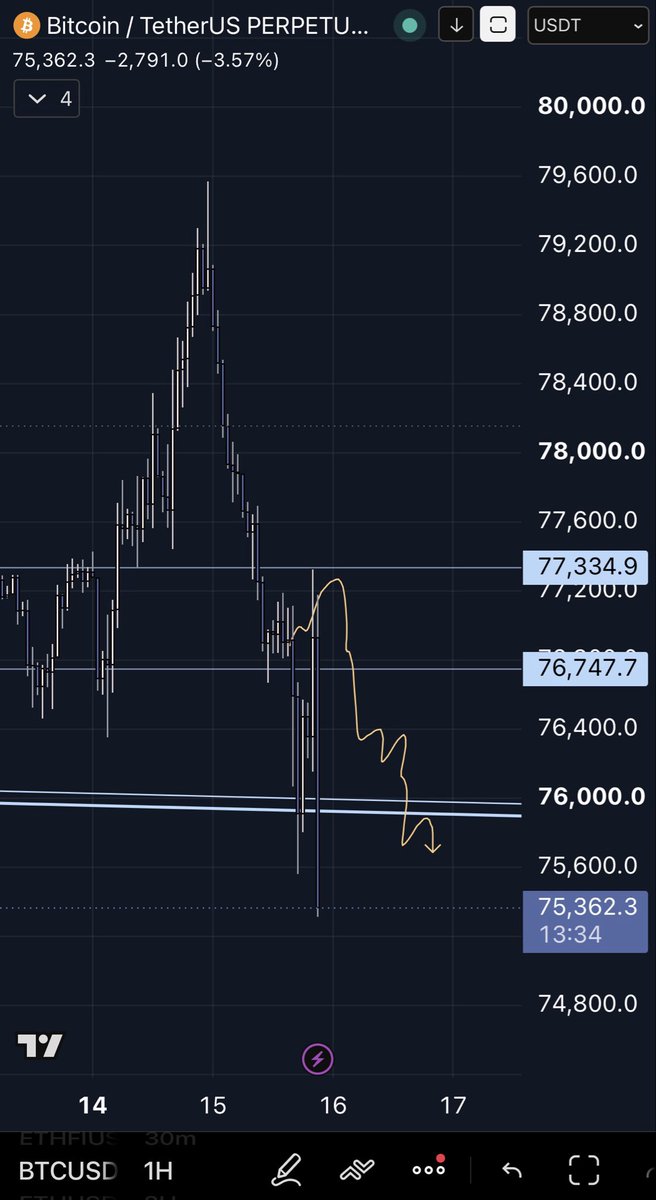 Stefan_B_Trades's tweet photo. 77.3k ✅ 

Perfect play.. $BTC woke up by alarms https://t.co/V5X5YMJnSB