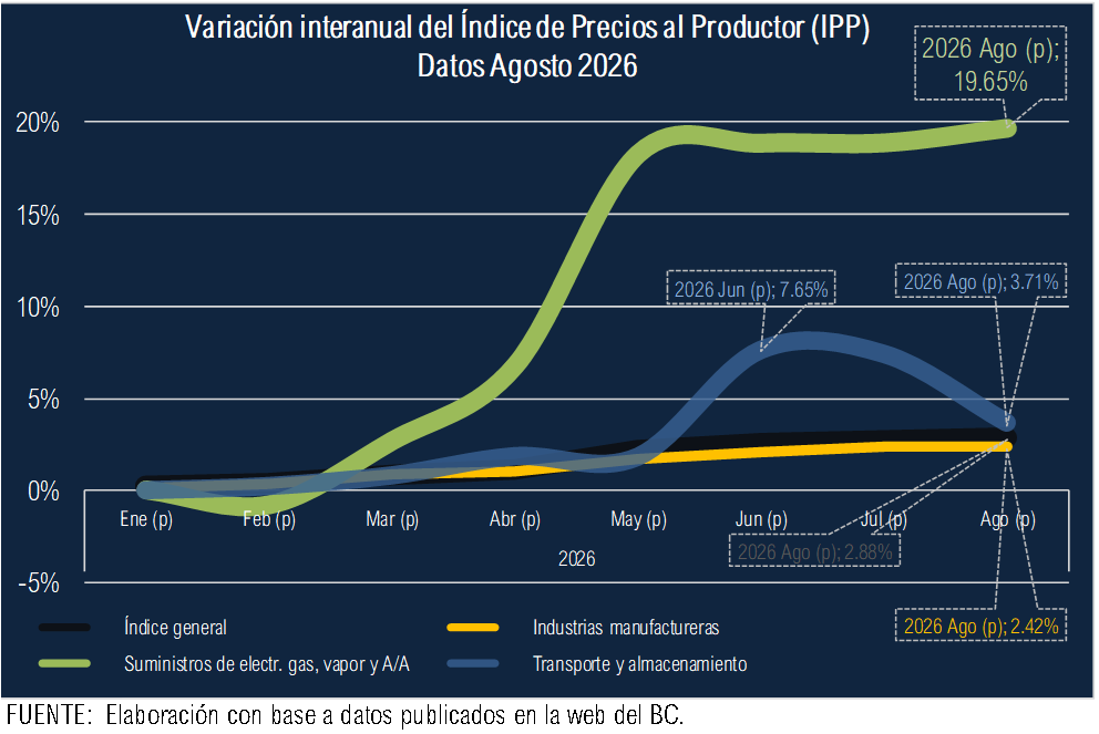 OBRodr's tweet photo. El Salvador

Hay que preparnos para el alza de precios que vienen en los próximos meses. #Inflación.

Los precios al productor se están elevando y eso al final termina elevando los precios al #consumidor y contrayendo la #demada.  Por tanto, puede #desacelerar la economía.

La elevación del precio de los #combustibles va elevar más los precios al productor.