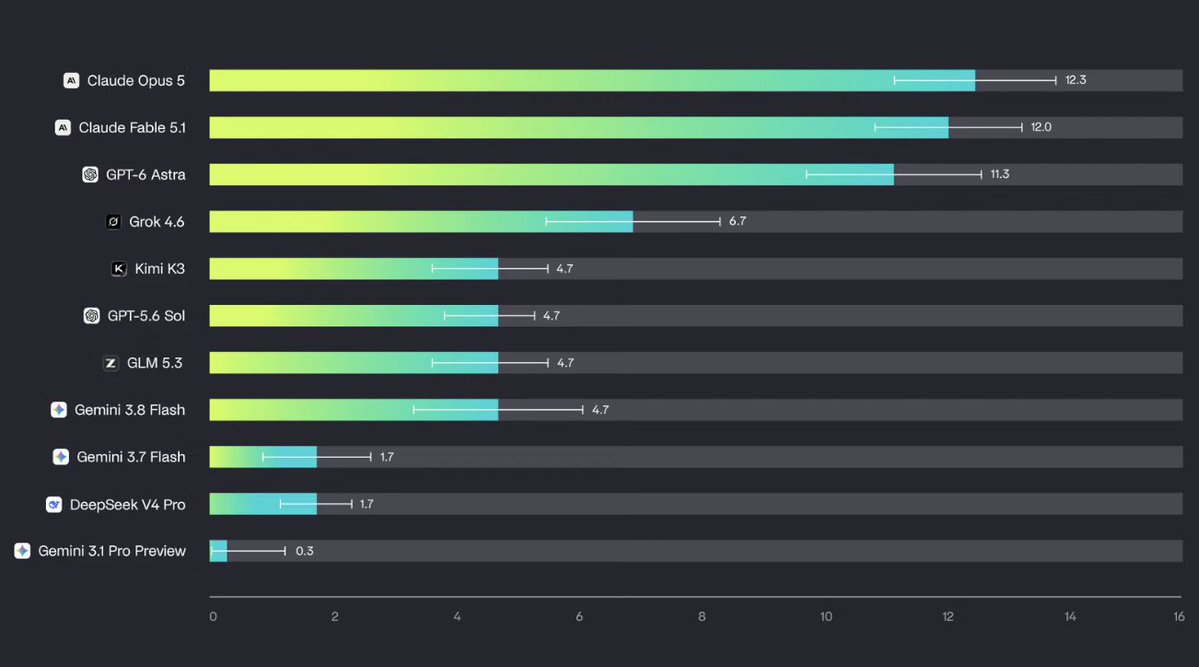 GarrettLord's tweet photo. SEPT ’26: HUMANS STILL VERY MUCH HAVE JOBS.

AI isn't even close to meeting the standard required of the most junior professionals in banking, advisory, and private equity today. 

ATLAS Finance agents must navigate complexity like a human does: "Johnny you just got staffed - check your email."

Human: 100%.
Best AI: 12%.

Agents have access to data rooms, email, chat, calendars, docs, notes, Excel, etc. Our real finance professionals pushed the realism frontier further by building dozens of coworker and client personas that introduce ambiguity, (controlled) contradictions, and real-time updates that must be adjudicated to successfully complete the client-ready deliverable.

We gave 11 frontier models 100 expert-level tasks that each take humans 15–30 hours.

On Wall Street there's a saying, "If it's 95% right, it's 100% wrong." Autonomous knowledge work outside software still has a very long way to go.