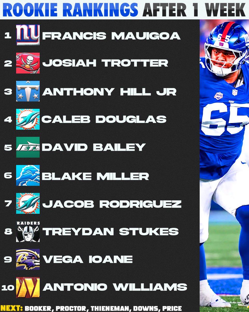 GoatHouseNFL's tweet photo. NFL Rookie Rankings after 1 Week

Who impressed you the most? ⬇️