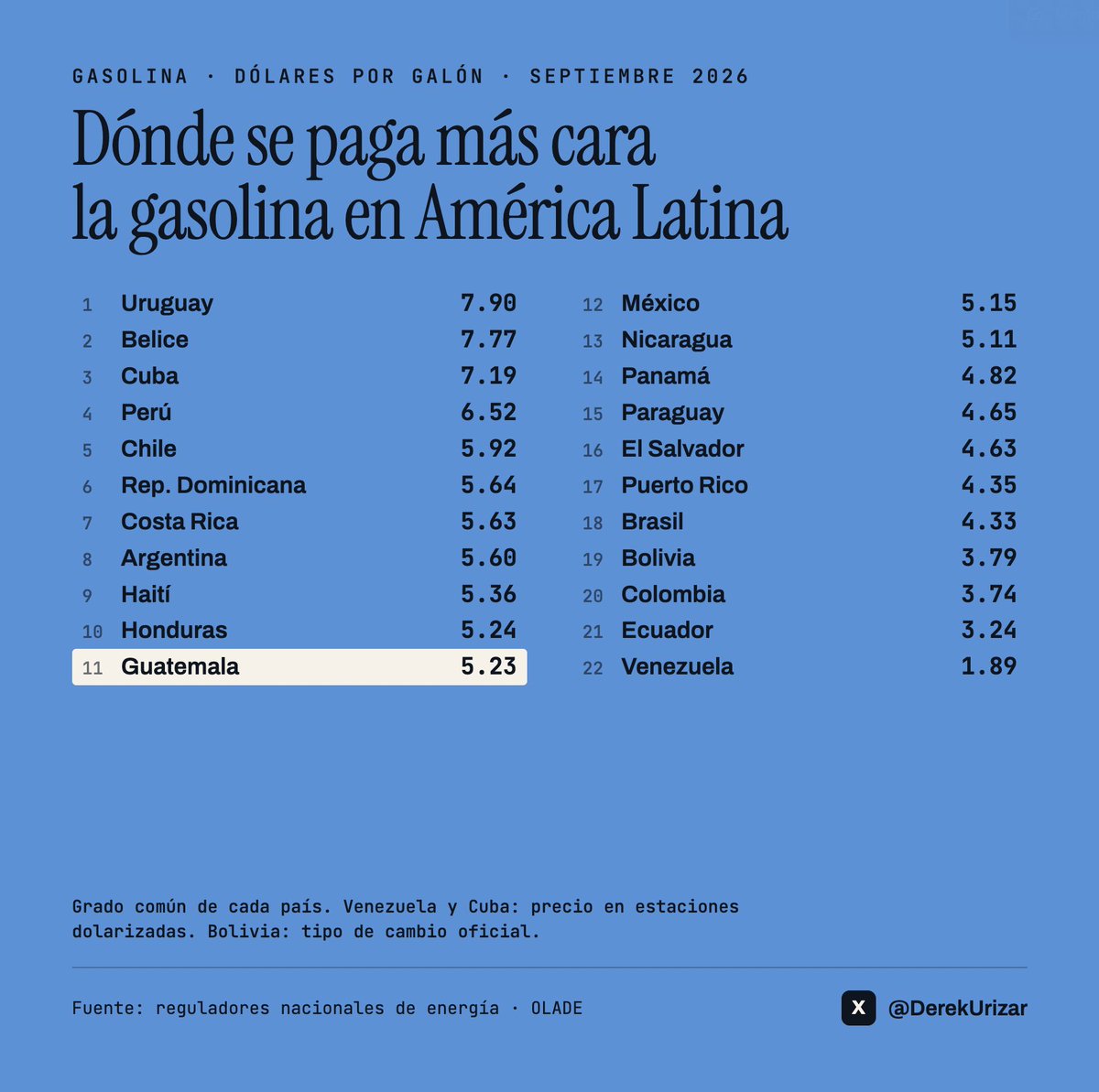 DerekUrizar's tweet photo. Algunos datos de los precios de la gasolina en LATAM https://t.co/An5Ec8XJrK