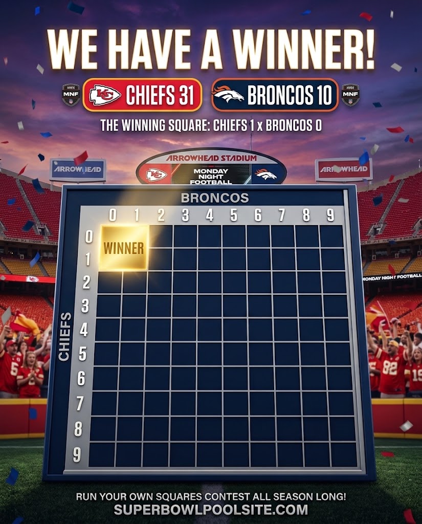 sbpsonline's tweet photo. Final score winners from the first Monday Night Football Game of the year Chiefs 1, Broncos 0. Congrats to the winners! Create a squares contest for any Monday Night Game going forward and make your watch party great again at https://t.co/JdqCMu3ROe https://t.co/kwaZsySPSK