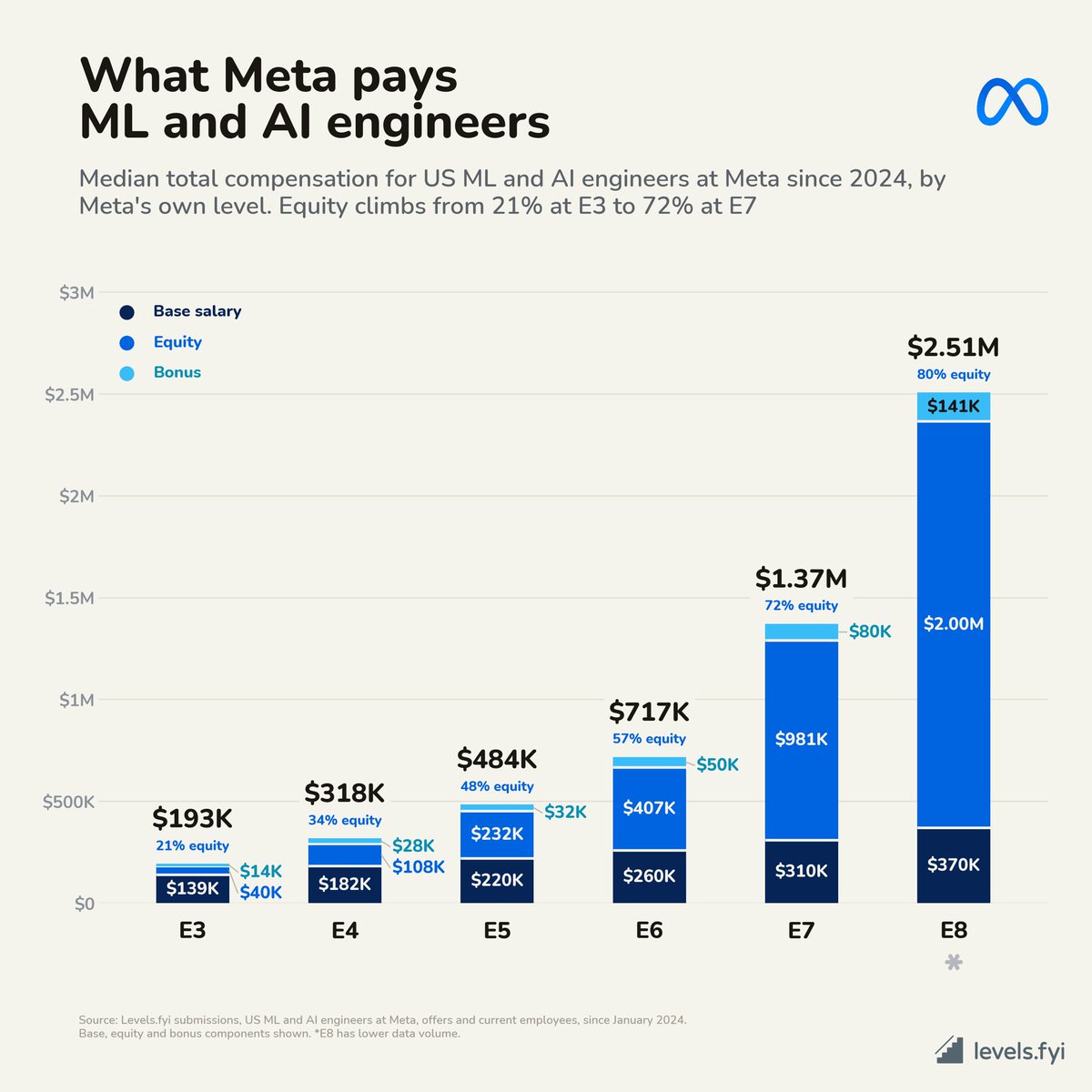 $180/yr internet bill cut + Meta pay-bands chart